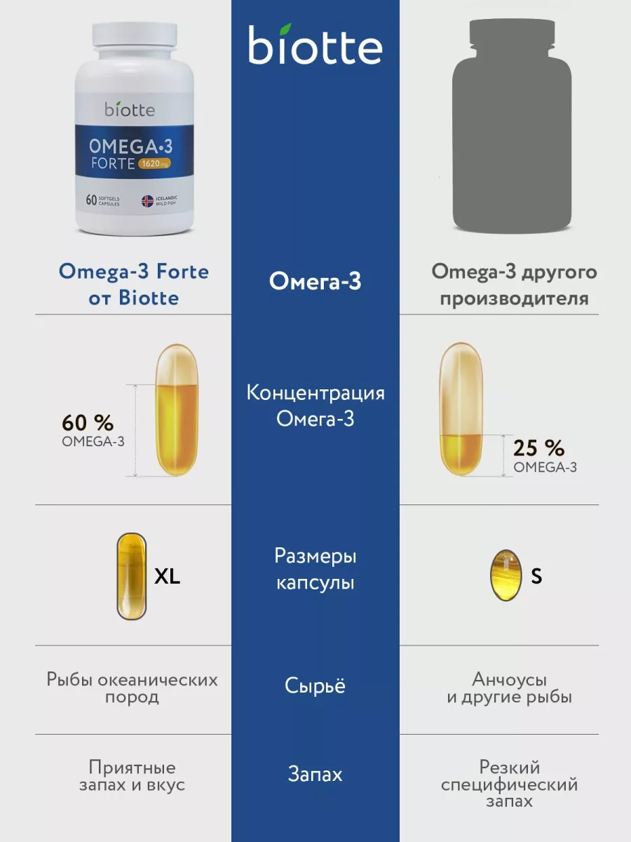 OMEGA-3 Forte купить, цена в интернет-магазине Vione.ru